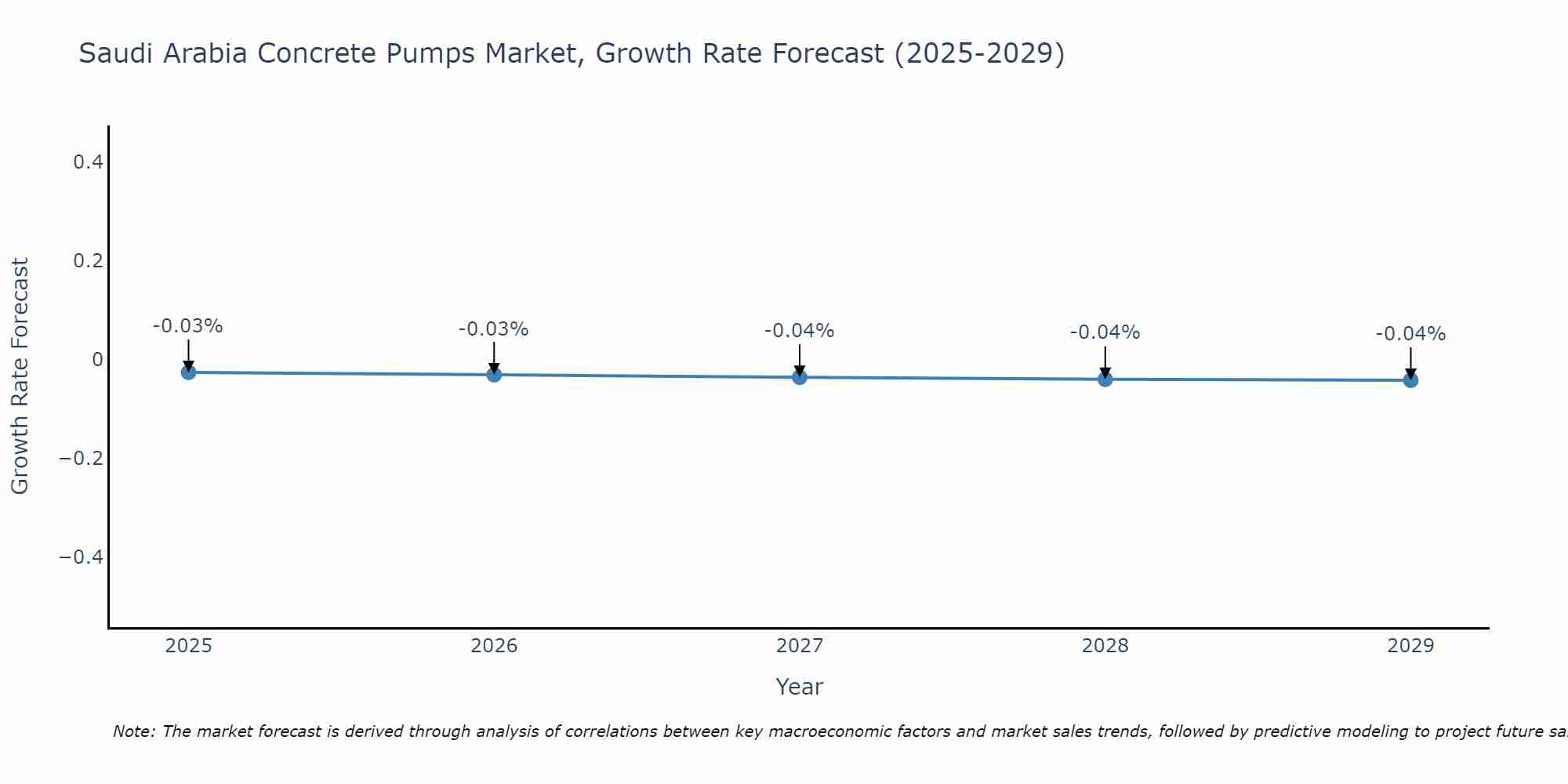 Saudi Arabia Concrete Pumps Market Growth Rate